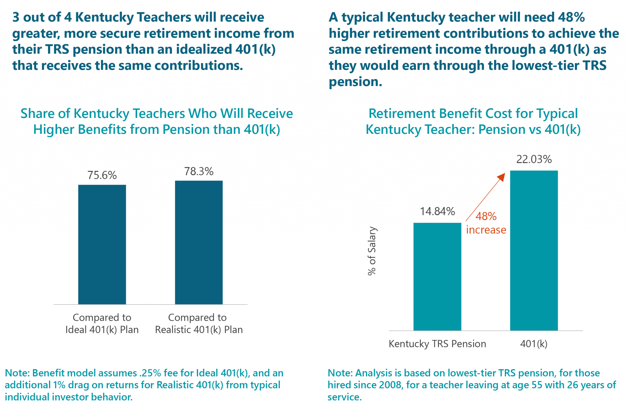 Most Kentucky Teachers Are Significantly Better off with Pensions than