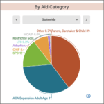 Pie chart entitled "By Aid Category" showing percentages next to various Medi-Cal aid categories such as "Adoption," "Parent, Caretaker & Child," "Restricted Scope" etc.